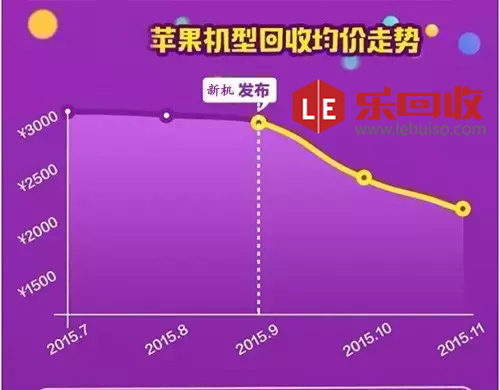 iPhone7發(fā)布蘋(píng)果5s回收價(jià)格一路下跌
