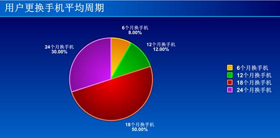 手機廠商頻發(fā)新機讓手機井噴導(dǎo)致用戶更換手機頻率越來越快